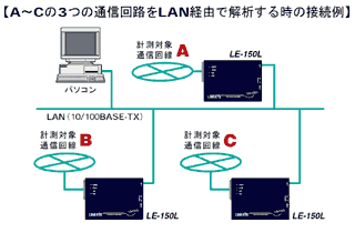 A〜Cの3つの通信回路をLAN経由で解析する時の接続例