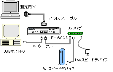 USBプロトコルアナライザ接続例