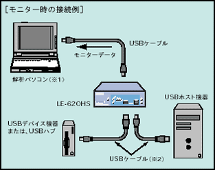 LE-620HS USB2.0プロトコルアナライザー 480Mbps対応 | LINEEYE